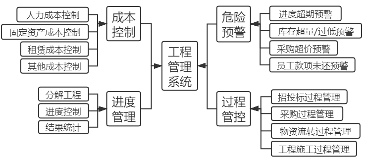 工程管理系統(tǒng)核心模塊